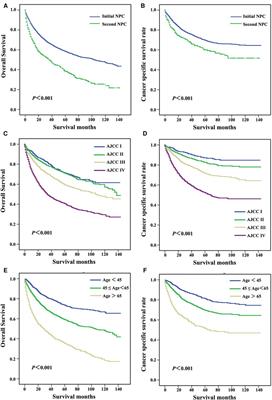 Impact of primary site on survival in patients with nasopharyngeal carcinoma from 2004 to 2015